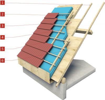 Sarking : l'isolation de toiture par l'extérieur - La Maison Des Travaux